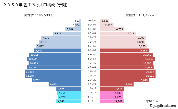 グラフ 墨田区(ｽﾐﾀﾞｸ 東京都)の人口と世帯 2050年の人口ピラミッド（予測）