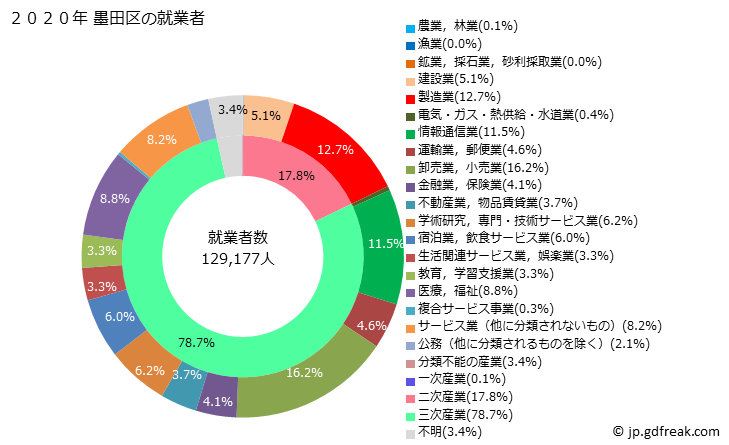 グラフ 墨田区(ｽﾐﾀﾞｸ 東京都)の人口と世帯 就業者数とその産業構成