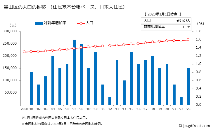 グラフ 墨田区(ｽﾐﾀﾞｸ 東京都)の人口と世帯 人口推移（住民基本台帳ベース）
