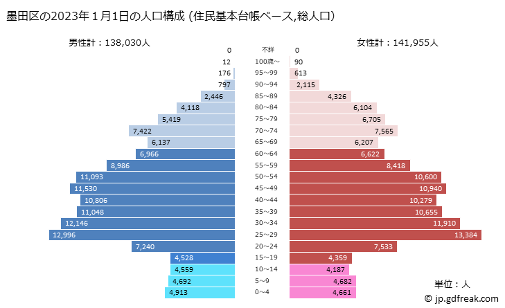 グラフ 墨田区(ｽﾐﾀﾞｸ 東京都)の人口と世帯 2023年の人口ピラミッド（住民基本台帳ベース）