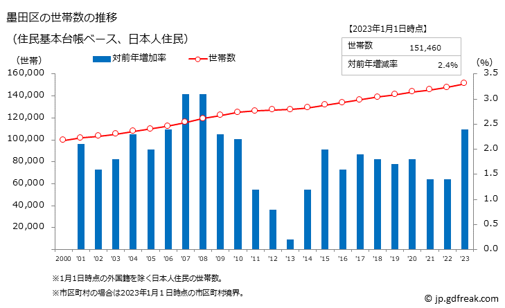 グラフ 墨田区(ｽﾐﾀﾞｸ 東京都)の人口と世帯 世帯数推移（住民基本台帳ベース）