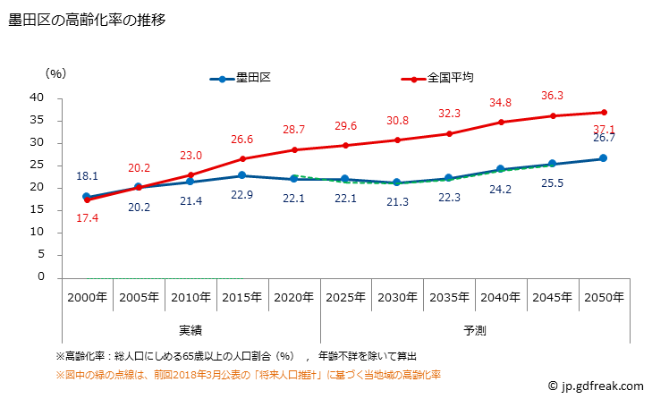 グラフ 墨田区(ｽﾐﾀﾞｸ 東京都)の人口と世帯 高齢化率の推移