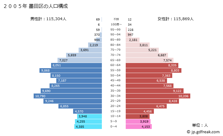 グラフ 墨田区(ｽﾐﾀﾞｸ 東京都)の人口と世帯 2005年の人口ピラミッド