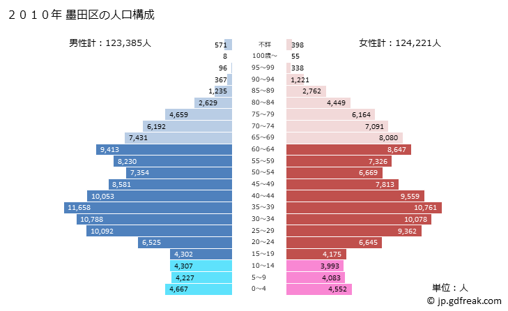 グラフ 墨田区(ｽﾐﾀﾞｸ 東京都)の人口と世帯 2010年の人口ピラミッド