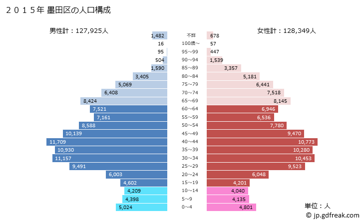 グラフ 墨田区(ｽﾐﾀﾞｸ 東京都)の人口と世帯 2015年の人口ピラミッド