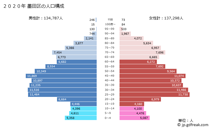 グラフ 墨田区(ｽﾐﾀﾞｸ 東京都)の人口と世帯 2020年の人口ピラミッド