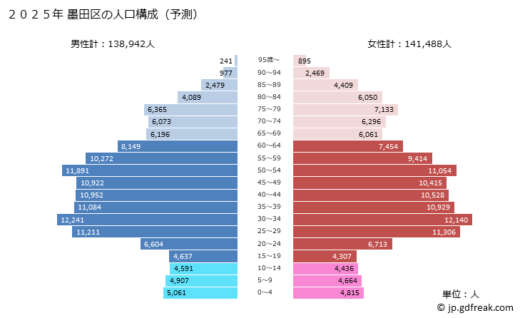 グラフ 墨田区(ｽﾐﾀﾞｸ 東京都)の人口と世帯 2025年の人口ピラミッド