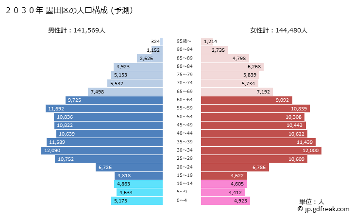 グラフ 墨田区(ｽﾐﾀﾞｸ 東京都)の人口と世帯 2030年の人口ピラミッド（予測）