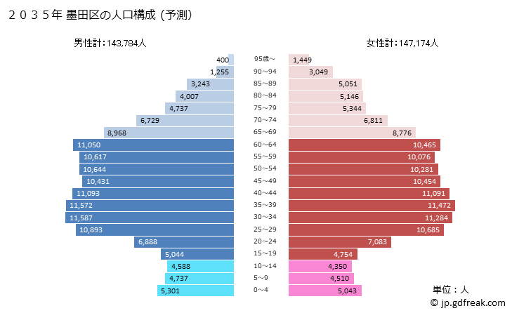 グラフ 墨田区(ｽﾐﾀﾞｸ 東京都)の人口と世帯 2035年の人口ピラミッド（予測）