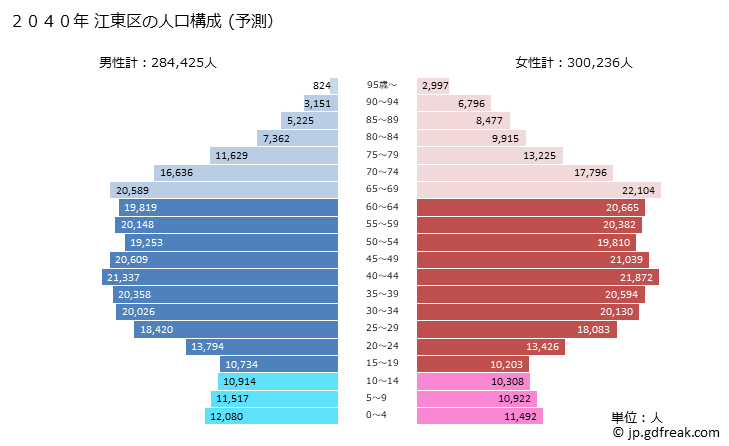 グラフ 江東区(ｺｳﾄｳｸ 東京都)の人口と世帯 2040年の人口ピラミッド（予測）