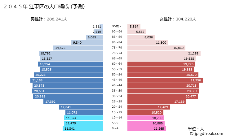 グラフ 江東区(ｺｳﾄｳｸ 東京都)の人口と世帯 2045年の人口ピラミッド（予測）