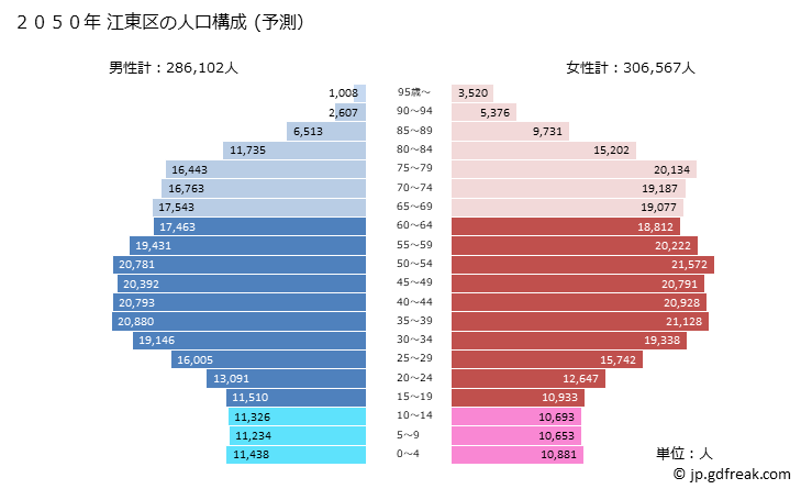 グラフ 江東区(ｺｳﾄｳｸ 東京都)の人口と世帯 2050年の人口ピラミッド（予測）