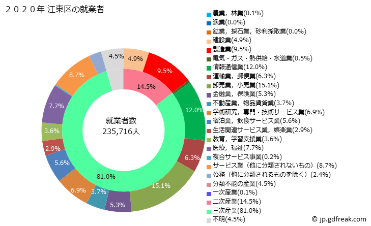 グラフ 江東区(ｺｳﾄｳｸ 東京都)の人口と世帯 就業者数とその産業構成