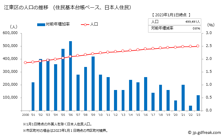 グラフ 江東区(ｺｳﾄｳｸ 東京都)の人口と世帯 人口推移（住民基本台帳ベース）
