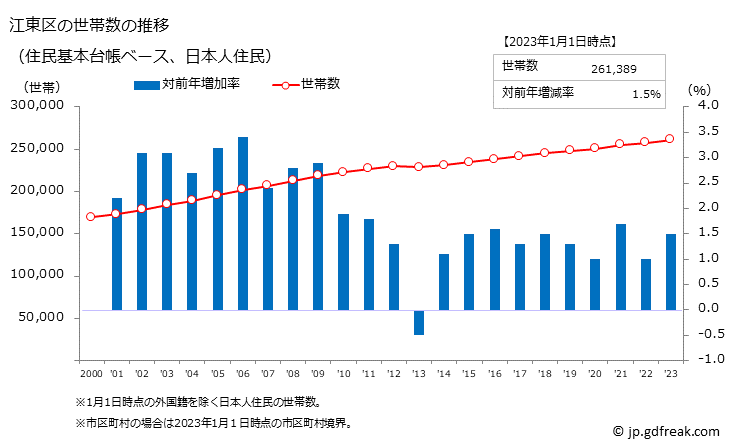 グラフ 江東区(ｺｳﾄｳｸ 東京都)の人口と世帯 世帯数推移（住民基本台帳ベース）