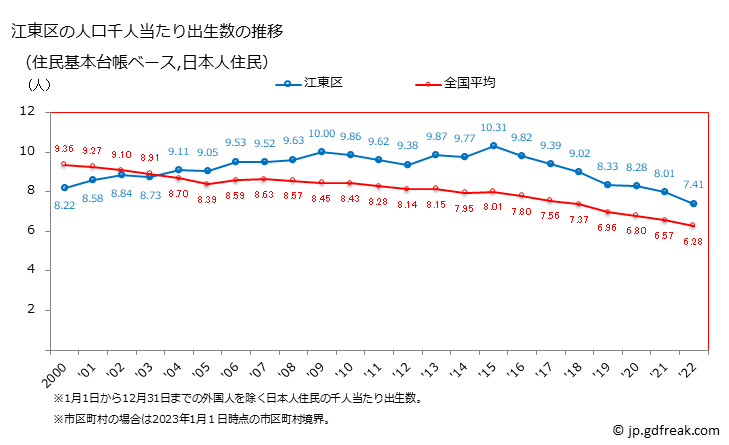 グラフ 江東区(ｺｳﾄｳｸ 東京都)の人口と世帯 住民千人当たりの出生数（住民基本台帳ベース）