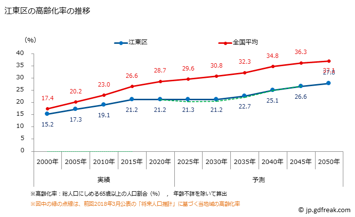 グラフ 江東区(ｺｳﾄｳｸ 東京都)の人口と世帯 高齢化率の推移