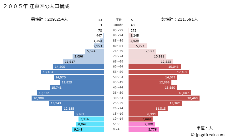 グラフ 江東区(ｺｳﾄｳｸ 東京都)の人口と世帯 2005年の人口ピラミッド