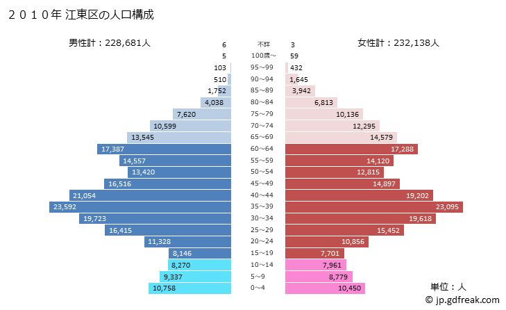 グラフ 江東区(ｺｳﾄｳｸ 東京都)の人口と世帯 2010年の人口ピラミッド