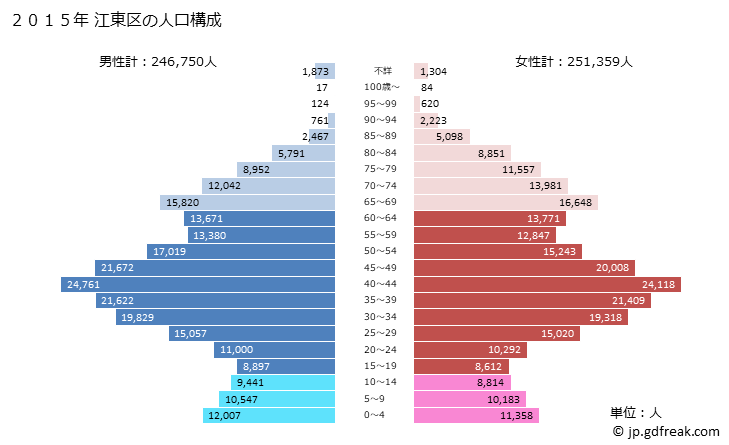 グラフ 江東区(ｺｳﾄｳｸ 東京都)の人口と世帯 2015年の人口ピラミッド