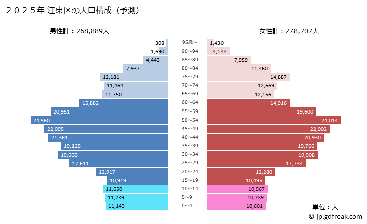 グラフ 江東区(ｺｳﾄｳｸ 東京都)の人口と世帯 2025年の人口ピラミッド