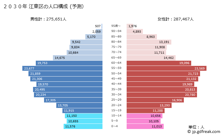 グラフ 江東区(ｺｳﾄｳｸ 東京都)の人口と世帯 2030年の人口ピラミッド（予測）