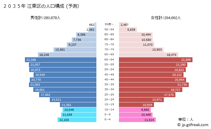 グラフ 江東区(ｺｳﾄｳｸ 東京都)の人口と世帯 2035年の人口ピラミッド（予測）