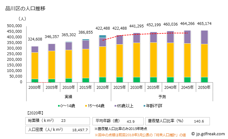 グラフ 品川区(ｼﾅｶﾞﾜｸ 東京都)の人口と世帯 人口推移