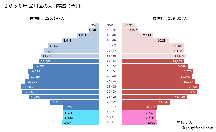 グラフ 品川区(ｼﾅｶﾞﾜｸ 東京都)の人口と世帯 2050年の人口ピラミッド（予測）