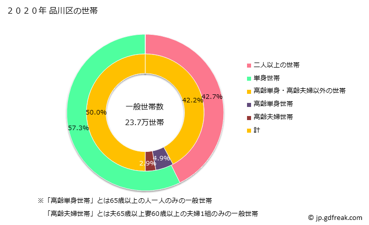 グラフ 品川区(ｼﾅｶﾞﾜｸ 東京都)の人口と世帯 世帯数とその構成