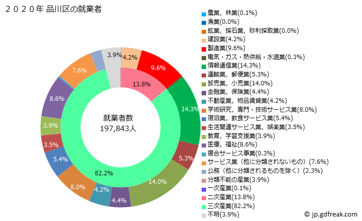 グラフ 品川区(ｼﾅｶﾞﾜｸ 東京都)の人口と世帯 就業者数とその産業構成