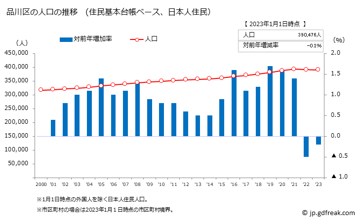 グラフ 品川区(ｼﾅｶﾞﾜｸ 東京都)の人口と世帯 人口推移（住民基本台帳ベース）