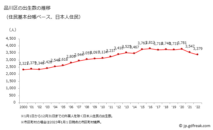 グラフ 品川区(ｼﾅｶﾞﾜｸ 東京都)の人口と世帯 出生数推移（住民基本台帳ベース）