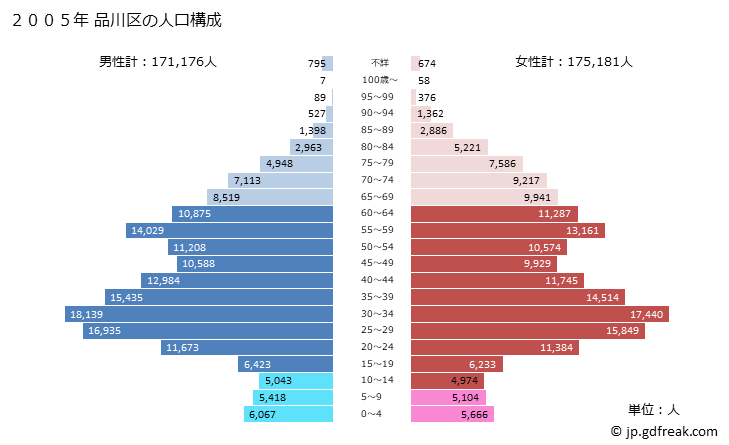 グラフ 品川区(ｼﾅｶﾞﾜｸ 東京都)の人口と世帯 2005年の人口ピラミッド