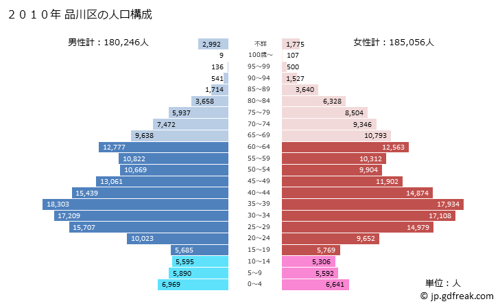 グラフ 品川区(ｼﾅｶﾞﾜｸ 東京都)の人口と世帯 2010年の人口ピラミッド