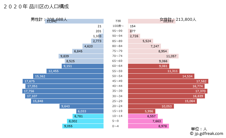 グラフ 品川区(ｼﾅｶﾞﾜｸ 東京都)の人口と世帯 2020年の人口ピラミッド