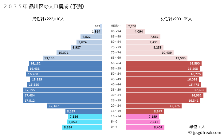 グラフ 品川区(ｼﾅｶﾞﾜｸ 東京都)の人口と世帯 2035年の人口ピラミッド（予測）