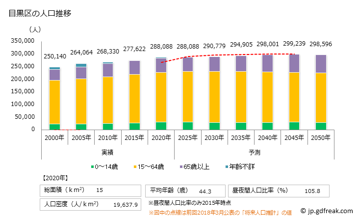グラフ 目黒区(ﾒｸﾞﾛｸ 東京都)の人口と世帯 人口推移