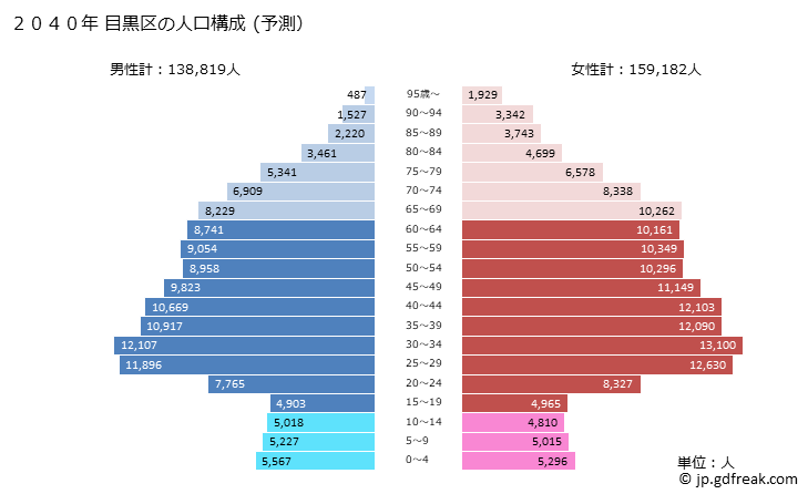 グラフ 目黒区(ﾒｸﾞﾛｸ 東京都)の人口と世帯 2040年の人口ピラミッド（予測）