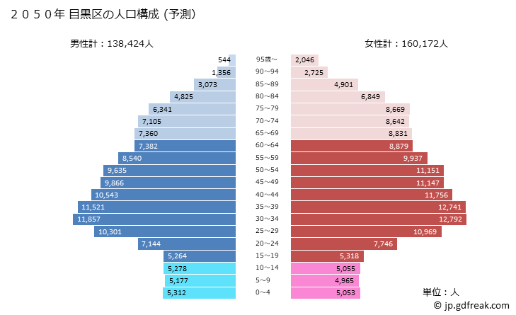 グラフ 目黒区(ﾒｸﾞﾛｸ 東京都)の人口と世帯 2050年の人口ピラミッド（予測）