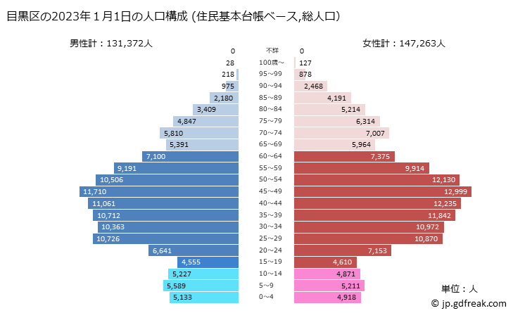 グラフ 目黒区(ﾒｸﾞﾛｸ 東京都)の人口と世帯 2023年の人口ピラミッド（住民基本台帳ベース）