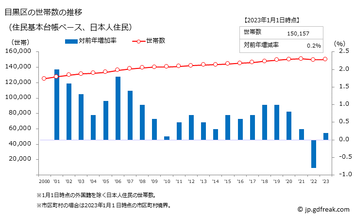グラフ 目黒区(ﾒｸﾞﾛｸ 東京都)の人口と世帯 世帯数推移（住民基本台帳ベース）