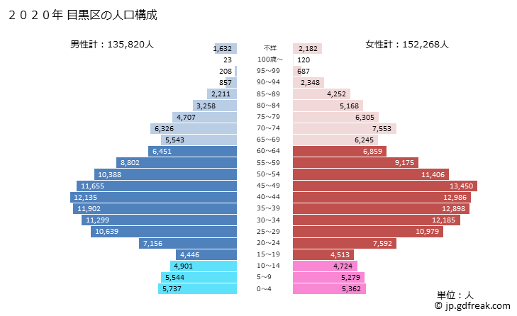 グラフ 目黒区(ﾒｸﾞﾛｸ 東京都)の人口と世帯 2020年の人口ピラミッド