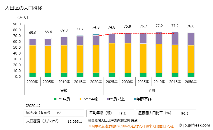 グラフ 大田区(ｵｵﾀｸ 東京都)の人口と世帯 人口推移