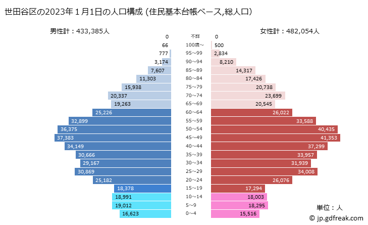 グラフ 世田谷区(ｾﾀｶﾞﾔｸ 東京都)の人口と世帯 2023年の人口ピラミッド（住民基本台帳ベース）