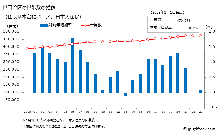 グラフ 世田谷区(ｾﾀｶﾞﾔｸ 東京都)の人口と世帯 世帯数推移（住民基本台帳ベース）