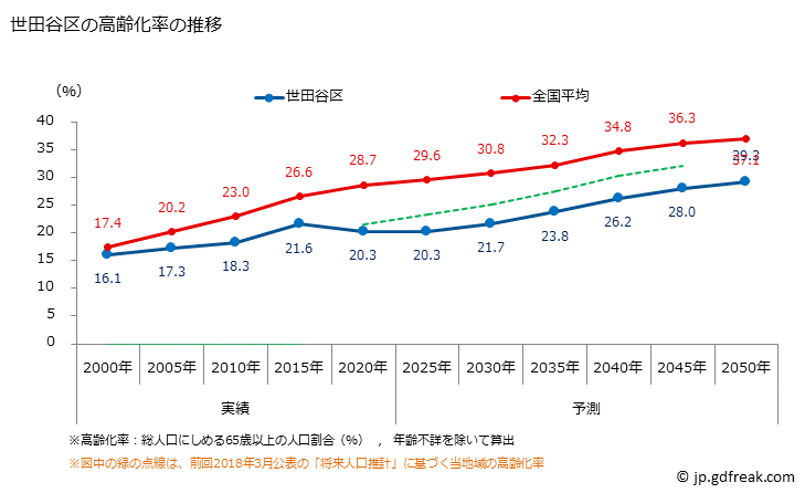 グラフ 世田谷区(ｾﾀｶﾞﾔｸ 東京都)の人口と世帯 高齢化率の推移