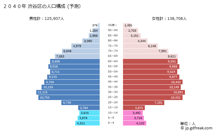 グラフ 渋谷区(ｼﾌﾞﾔｸ 東京都)の人口と世帯 2040年の人口ピラミッド（予測）