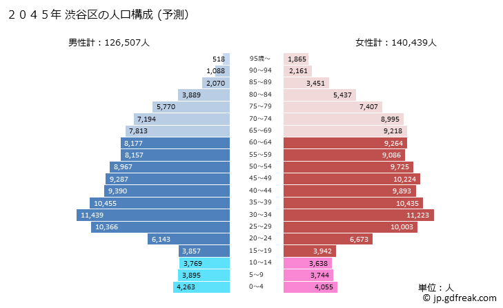 グラフ 渋谷区(ｼﾌﾞﾔｸ 東京都)の人口と世帯 2045年の人口ピラミッド（予測）