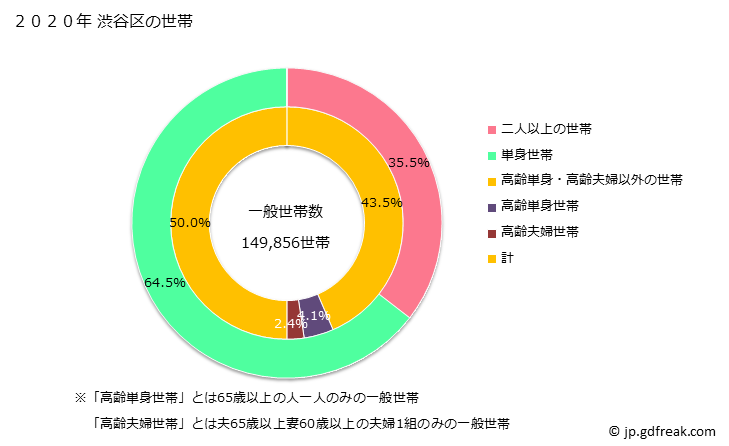 グラフ 渋谷区(ｼﾌﾞﾔｸ 東京都)の人口と世帯 世帯数とその構成